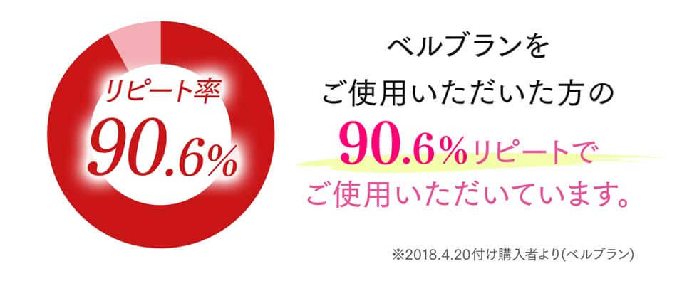 リピート率90.6%。ベルブランをご使用いただいた方の90.6%リピートでご使用いただいています。
